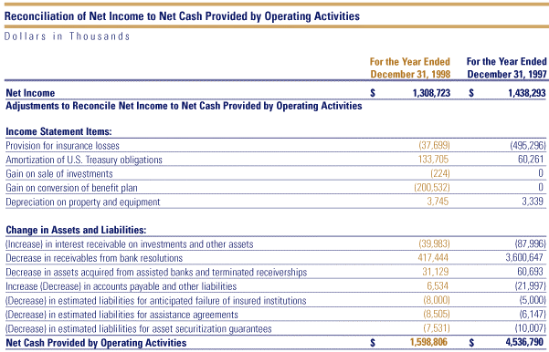 Table: Reconciliation of Net Income to Net Cash Provided by Operation Activities