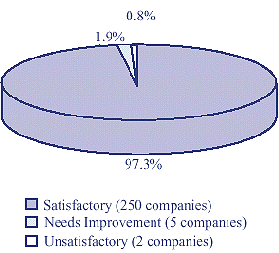 Pie Chart: Y2K Assessment Ratings for Service Providers and Software Vendors, as of April 30, 1999