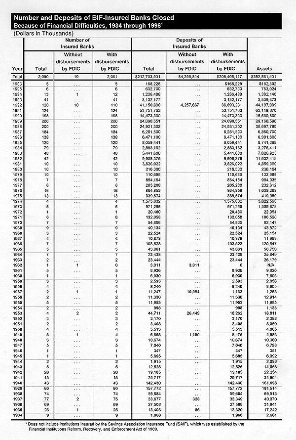 Table of # and Deposits of BIF-Insured Banks Closed 1934-96
