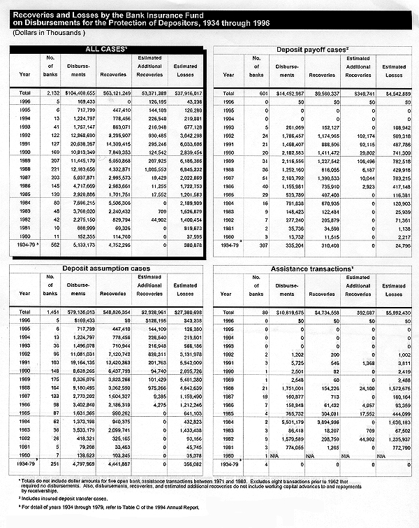 table - Recoveries & Losses on Disbursements - BIF, 1934-96