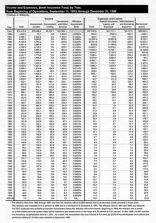 Table - Income & Expenses - BIF, 1933-96