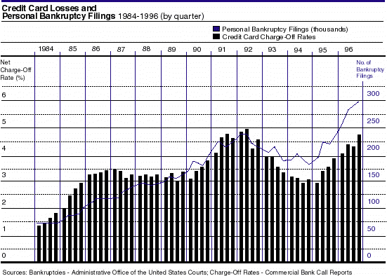  Graph - Credit Card Losses & Personal Bankruptcy Filings 1984-96