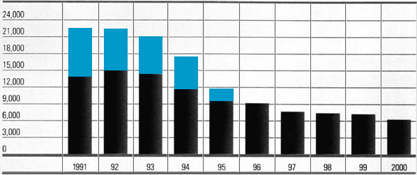 Bar chart: Staffing Trends 1991-2000.  The blue bar indicated RTC staffing total.  The Black bar indicated FDIC staffing total. The data displayed in this chart is available in the table immediately following this chart.