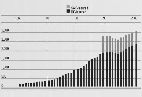Bar Chart showing FDIC-Insured Deposits (estimated year-end through 2000)