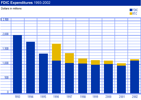 FDIC Expenditures 1993 - 2002