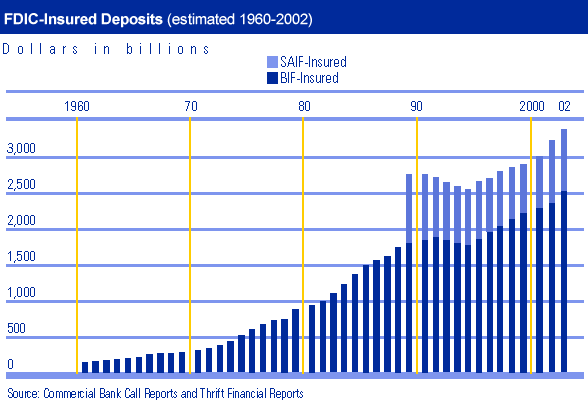 FDIC-Insured Deposits (estimated 1960 - 2002) Source: Commercial Bank Call Reports and Thrift Financial Reports