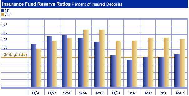 Insurance Fund Reserve Ratios Percent of Insured Deposits