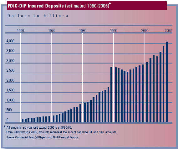 Chart for FDIC-DIF Insured Deposits (estimated 1960-2006)