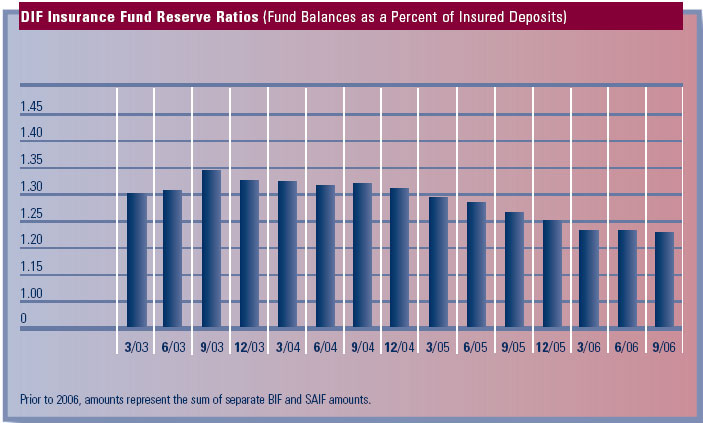 DIF Insurance Fund Reserve Ratios - Fund Balances as a Percent of Insured Deposits