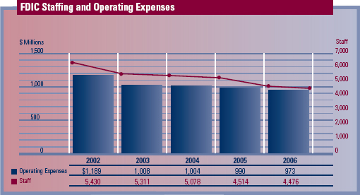 FDIC Staffing and Operating Expenses 2002-2006