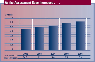 Chart: As the Assessment Base Increased...