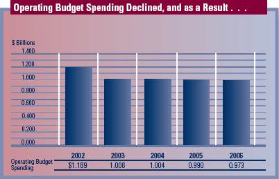 Chart: Operating Budget Spending Declined, and as a result...