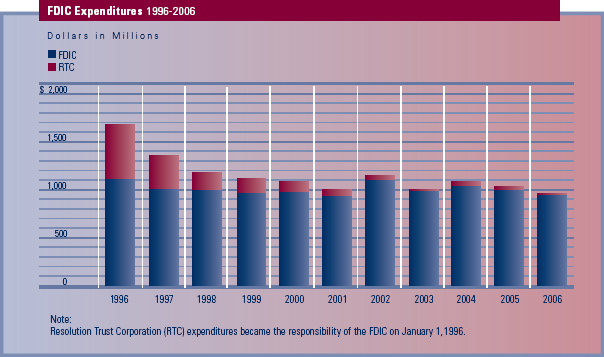 Chart: FDIC Expenditures 1996-2006
