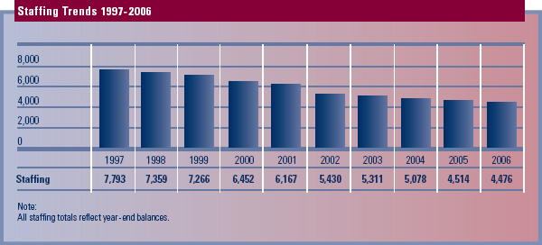 Staffing Trends 1997-2006