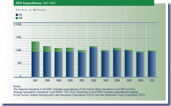 Chart: FDIC Expenditures 1997-2007