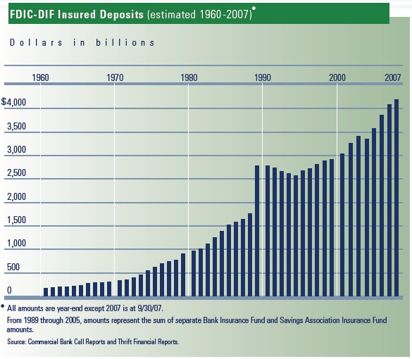 FDIC-DIF Insured Deposits (estimated 1960 - 2007)*