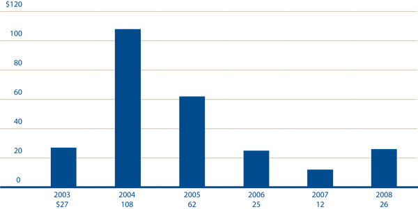 Investment Spending 2003 – 2008 Dollars in Millions