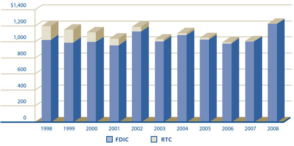FDIC Expenditures 1998-2008 Dollars in Millions
