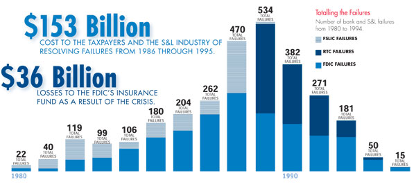 Totalling the Failures - Number of bank and S&L failures from 1980 to 1994. $36 Billion – Losses to the FDIC’s insurance fund as a result of the crisis. $153 Billion – Cost to the taxpayers and the S&L industry of resolving failures from 1986 through 1995.
