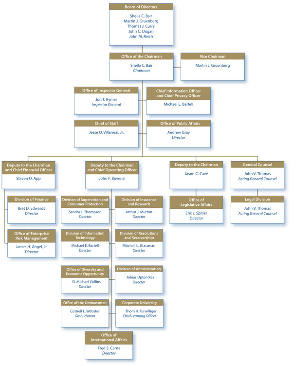 FDIC Organization Chart/Officials as of December 31, 2008