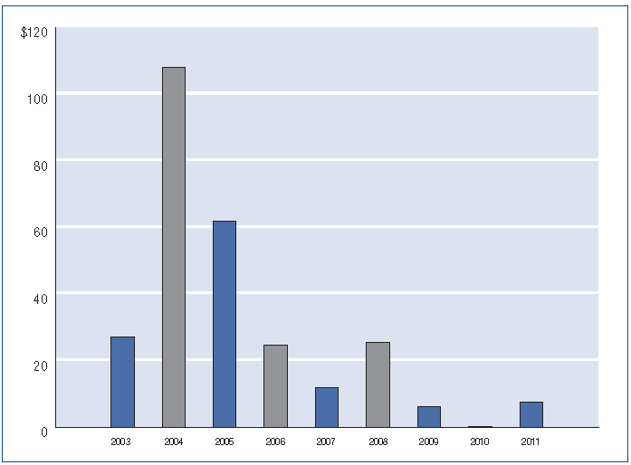 Investment Spending by Year from 2003 through 2011 chart