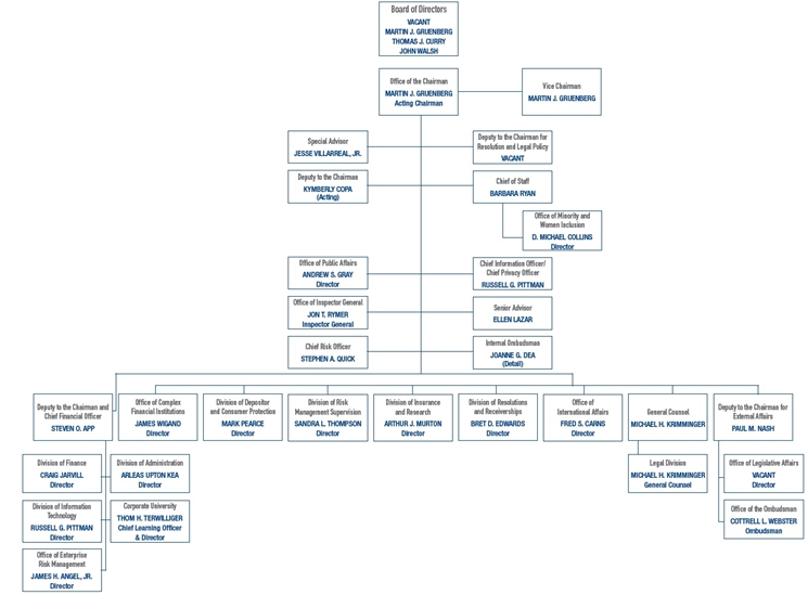 FDIC organizational chart
