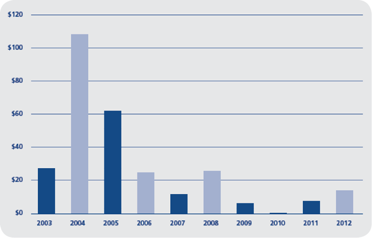 Bar Chart on Investment Spending from 2003-2012