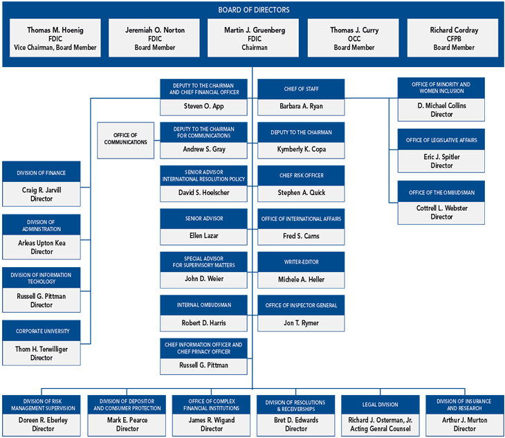 FDIC Organizational Chart