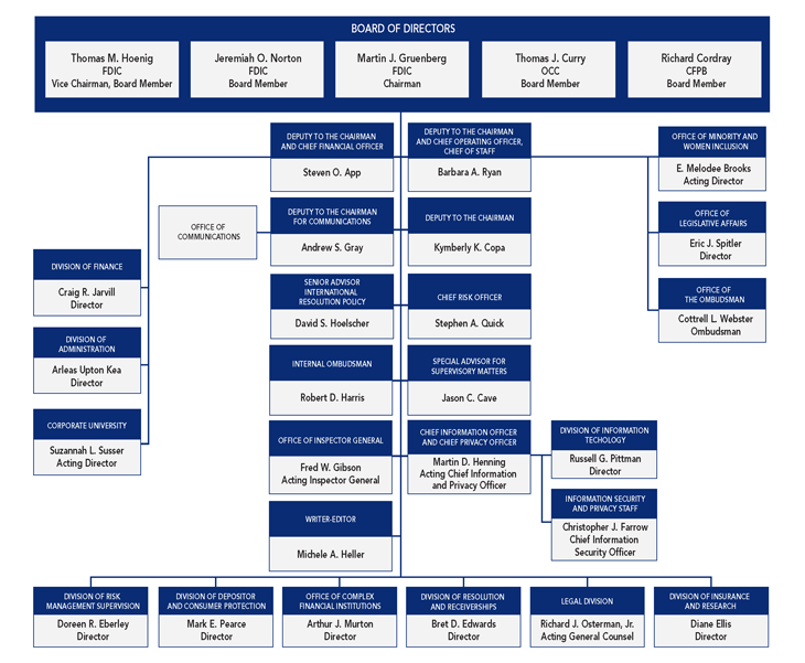 FDIC Organization Chart/Officials