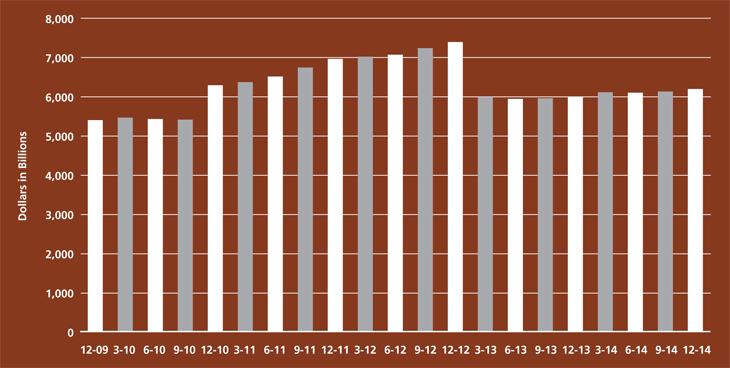 Bar Chart for Estimated DIF Insured Deposits