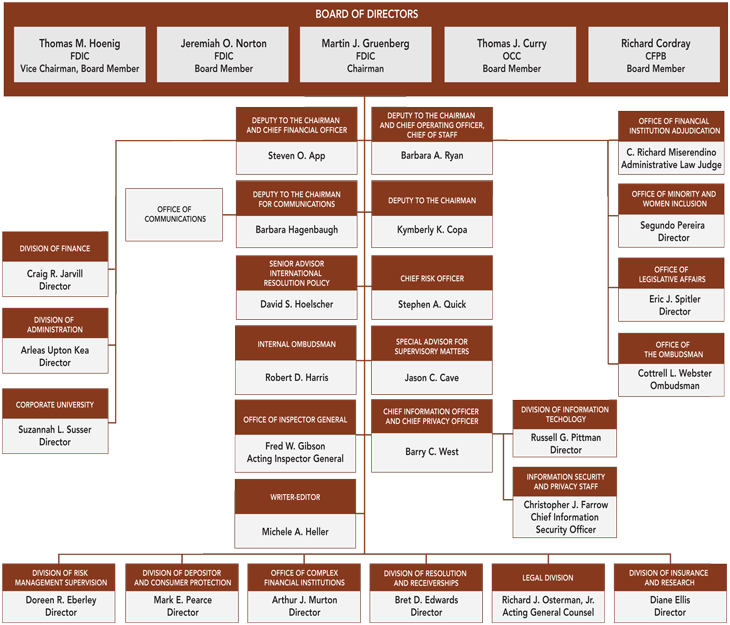 FDIC Organization Chart/Officials