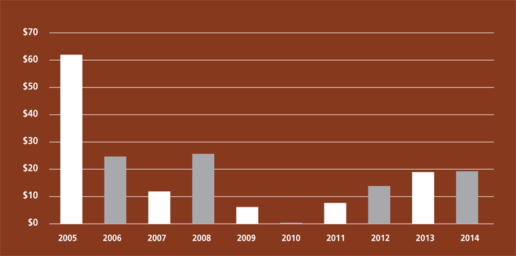 Bar Chart for INVESTMENT SPENDING 2005 - 2014 