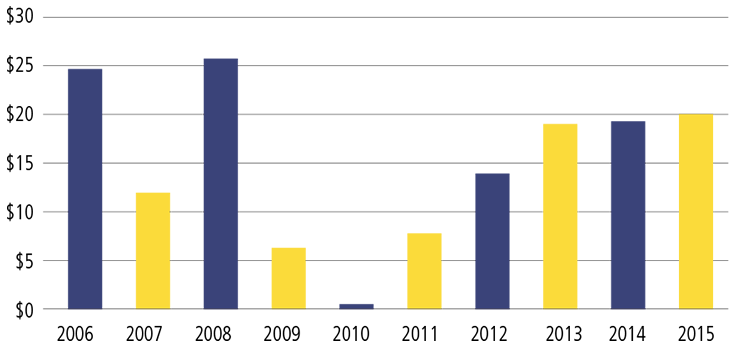 Bar Chart for INVESTMENT SPENDING 2006 - 2015