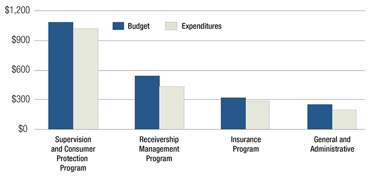 Bar Chart for 2017 Budget and Expenditures by Program