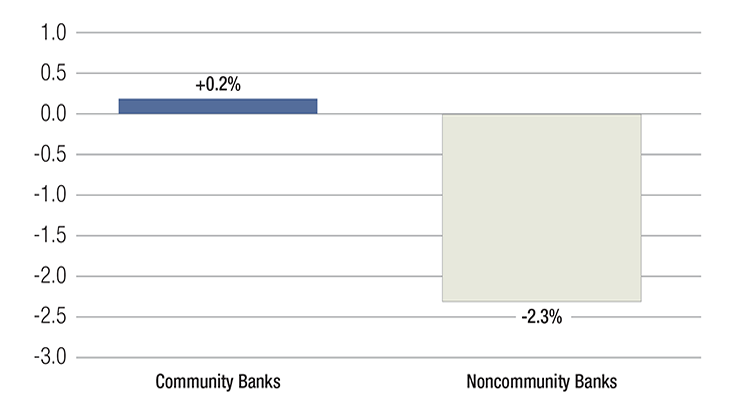 Bar Chart for Percentage growth in Community and Noncommunity Banks
