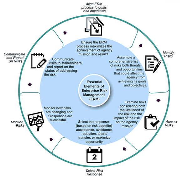 Diagram of Essential Elements of Federal Government Enterprise Risk Management