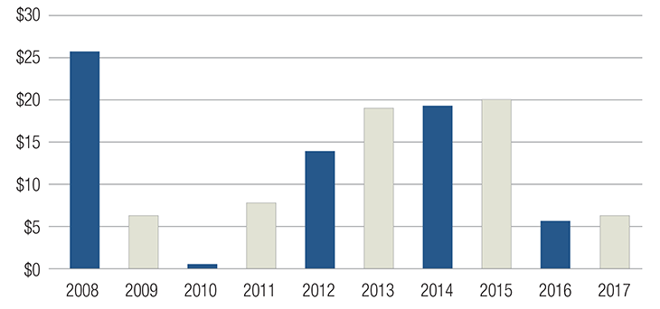 Bar Chart for INVESTMENT SPENDING 2008-2017