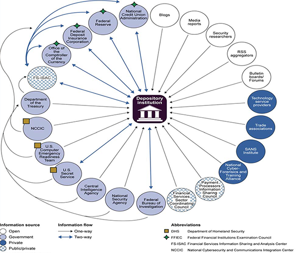 Diagram showing the Depository Institution in the middle with different agencies as spokes.