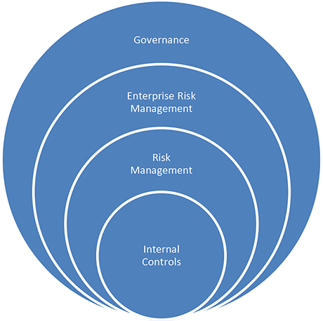 Image of overlapping circles with Internal Controls, Risk Management, Enterprise Risk Management, Governance