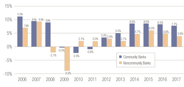 Chart for community bank loan growth showing percentages for community and noncommunity banks