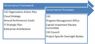 Chart showing flowcharts of the Governance Framework and the Governance Processes overlapping in the FDIC's IT Governance Structure