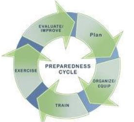 Chart showing the Preparedness Cycle - Plan, Organize/Equip, Train, Exercise, Evaluate/Improve 