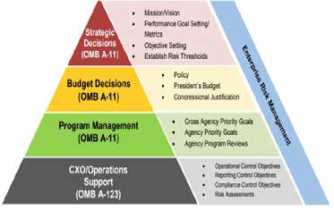 Chart of the Enterprise Risk Management and it's four levels.