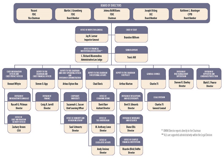 Organization chart for the FDIC, starting with the Board of Directors down to divisions and offices.