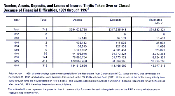Number, Assets, Deposits, and Losses of Insured Thrifts Taken Over or Closed Because of Financial Difficulties, 1989 through 1997 - table graphic