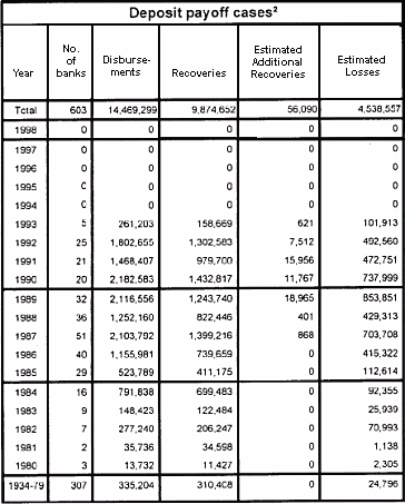 Table: Deposit Payoff Cases - Recoveries and Losses by the Bank Insurance Fund on Disbursements for the Protection of Depositors, 1934 through 1998