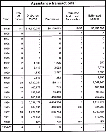 Table: Assistance Transactions - Recoveries and Losses by the Bank Insurance Fund on Disbursements for the Protection of Depositors, 1934 through 1998