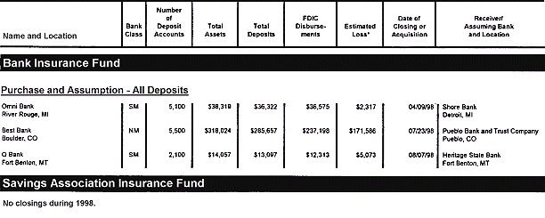 Table: FDIC-Insured Institutions Closed During 1998