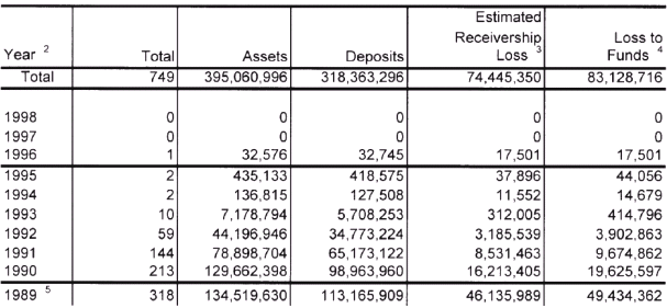 Table: Number, Assets, Deposits, Losses, and Loss to Funds of Insured Thrifts Taken Over or Closed Because of Financial Difficulties, 1989 through 1998