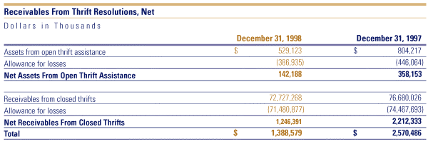 Table: Receivables from Thrift Resolutions, Net